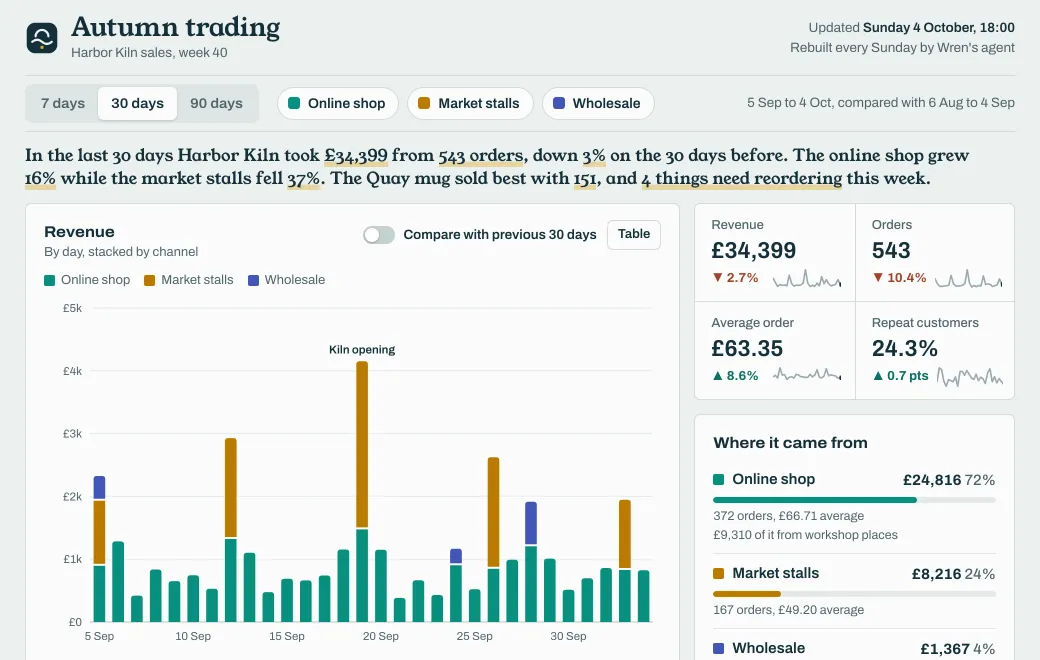 The sales dashboard the studio checks each week.